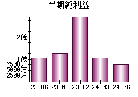 当期純利益