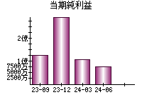 当期純利益