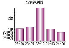 当期純利益