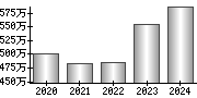 平均年収（単独）