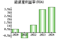 総資産利益率(ROA)