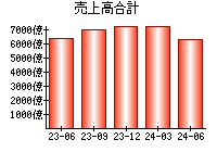 売上高合計