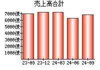 売上高合計