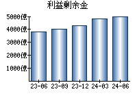 利益剰余金