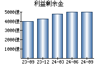 利益剰余金