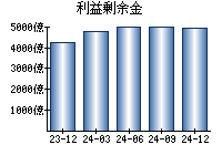 利益剰余金