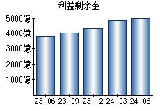 利益剰余金