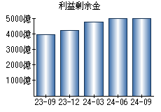 利益剰余金