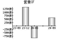 営業活動によるキャッシュフロー