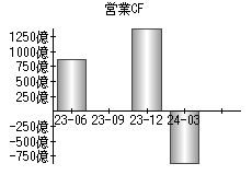 営業活動によるキャッシュフロー