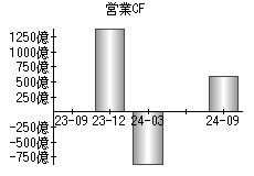 営業活動によるキャッシュフロー