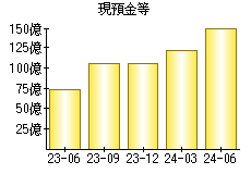 現預金等