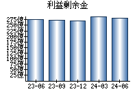 利益剰余金