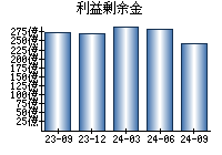 利益剰余金