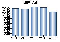 利益剰余金