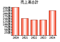 売上高合計