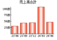 売上高合計