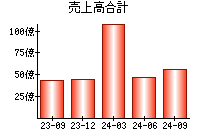 売上高合計