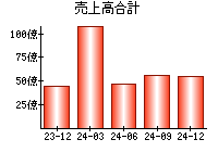 売上高合計