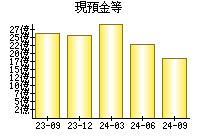 現預金等