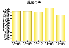 現預金等