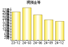 現預金等