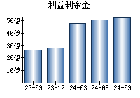 利益剰余金