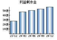 利益剰余金