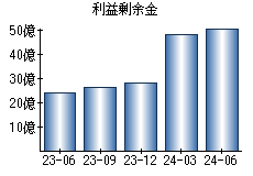 利益剰余金