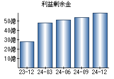 利益剰余金