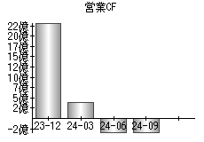 営業活動によるキャッシュフロー