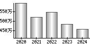 平均年収（単独）