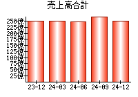 売上高合計