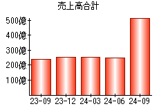 売上高合計