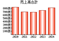 売上高合計