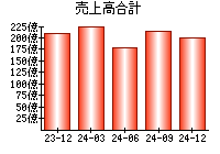 売上高合計