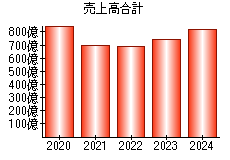 売上高合計