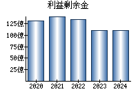 利益剰余金