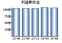 利益剰余金