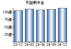 利益剰余金