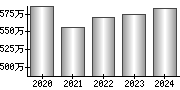 平均年収（単独）