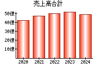 売上高合計