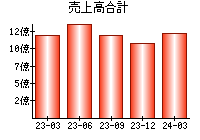 売上高合計