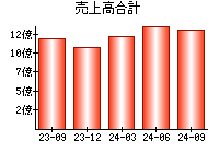 売上高合計