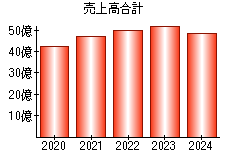 売上高合計