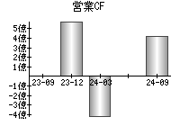 営業活動によるキャッシュフロー