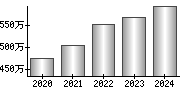 平均年収（単独）