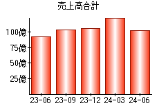 売上高合計