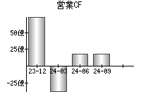 営業活動によるキャッシュフロー