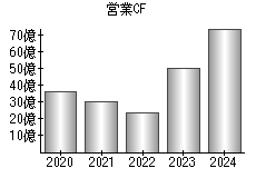 営業活動によるキャッシュフロー